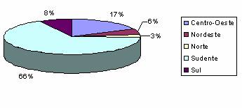 Percentual de acessos por região do Brasil