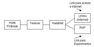 A Topologia da Rede - Interligação Hotel Pirâmide &#8211; Laboratório NatalNet