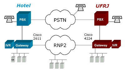 Transmissão das ligações VoIP