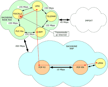 Diagrama da infra-estrutura de rede para a videoconferência e a transmissão. O trecho entre o PoP-RJ e a UFRJ ficou a cargo da Rede Rio