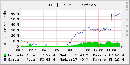 Gráfico diário (amostragem de 5 minutos) do enlace DF-Embratel