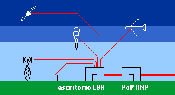 Os dados coletados pelos diversos instrumentos de medição são processados nos escritórios do projeto e seguem até o PoP da RNP mais próximo